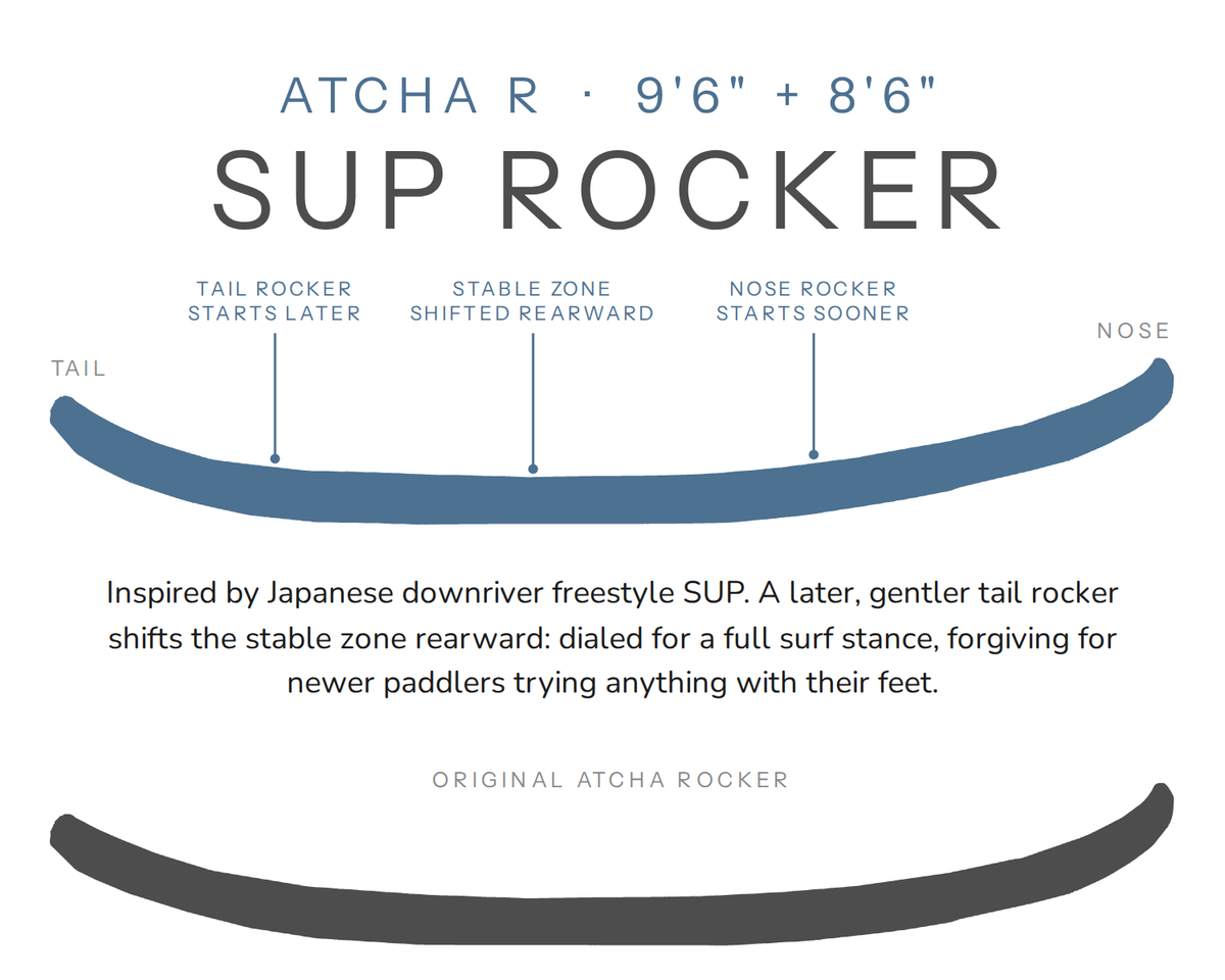 Atcha R 9'6 and 8'6 rocker profile compared with the original Atcha rocker: tail rocker starts later, the stable zone shifts rearward and nose rocker starts sooner